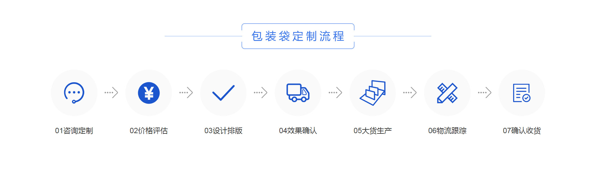 定製包裝（zhuāng）袋流程
